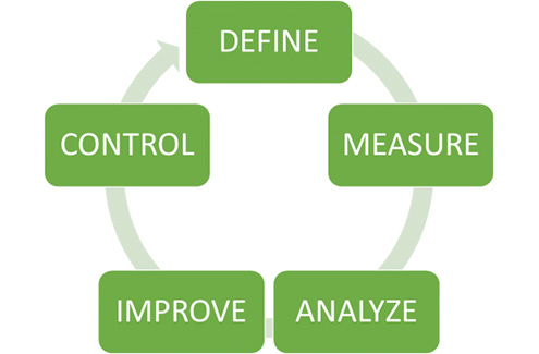 Control Define Measure Analyze Improve logo