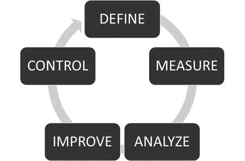 Control Devine Measure Analyze Improve logo