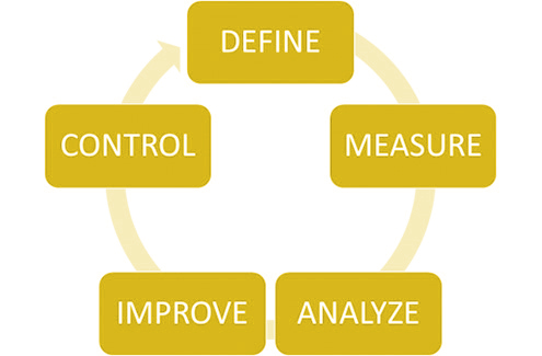 Control Design Measure Analyze Improve logo